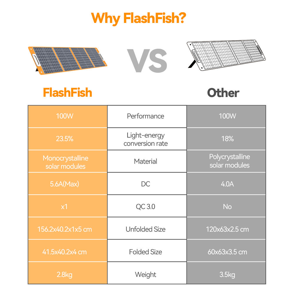 FlashFish TSP100 Portable Solar Panel | 18V/100W